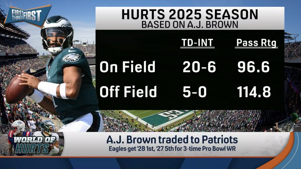 ThePhillyPod's tweet photo. “Jalen Hurts is gonna have to re-learn how to play QB without AJ Brown.”

Also Jalen Hurts: https://t.co/uB039M3fOc