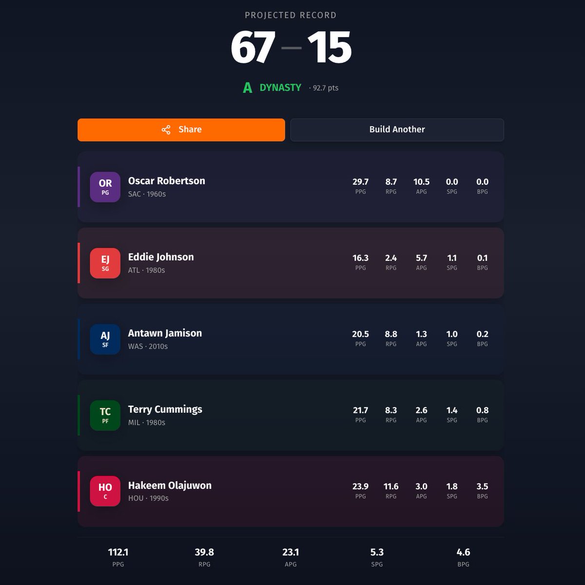vmoss08's tweet photo. That squad def should get at least 70 wins if I go 67-15 with this group. Respectfully lol https://t.co/5mzzBk8UzB