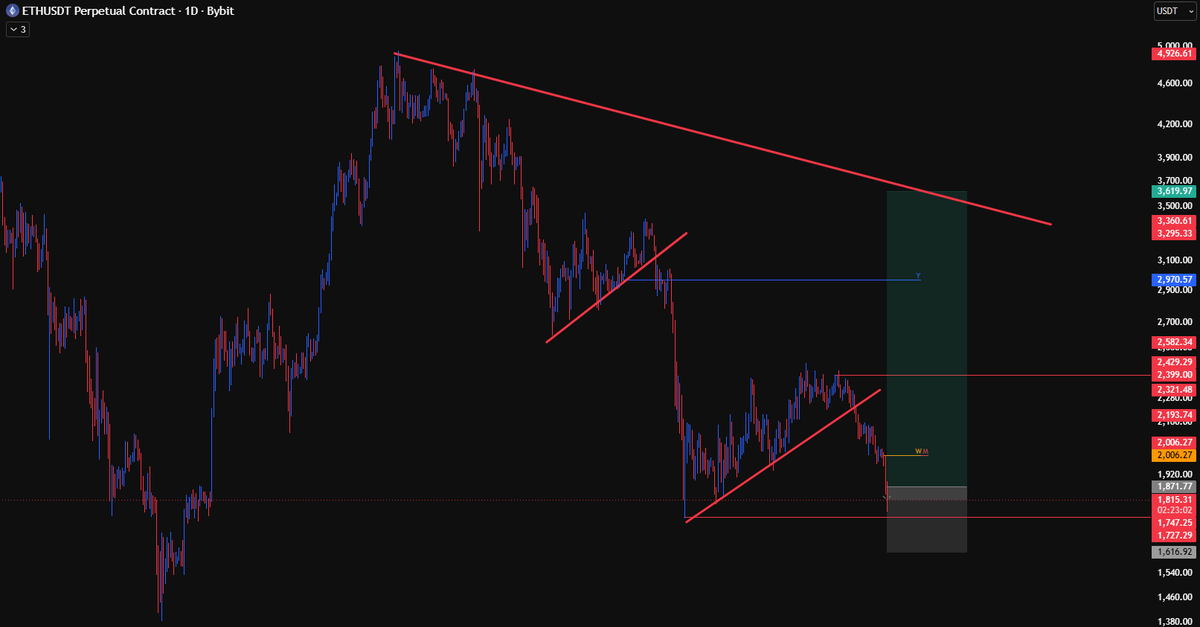 enthCharts's tweet photo. @AshCrypto This is my long-term bullish scenario. The key is not to panic. Manage your risk properly, stick to your plan, and you'll put yourself in the best position to capitalize on the move ahead https://t.co/fkd4982e8p