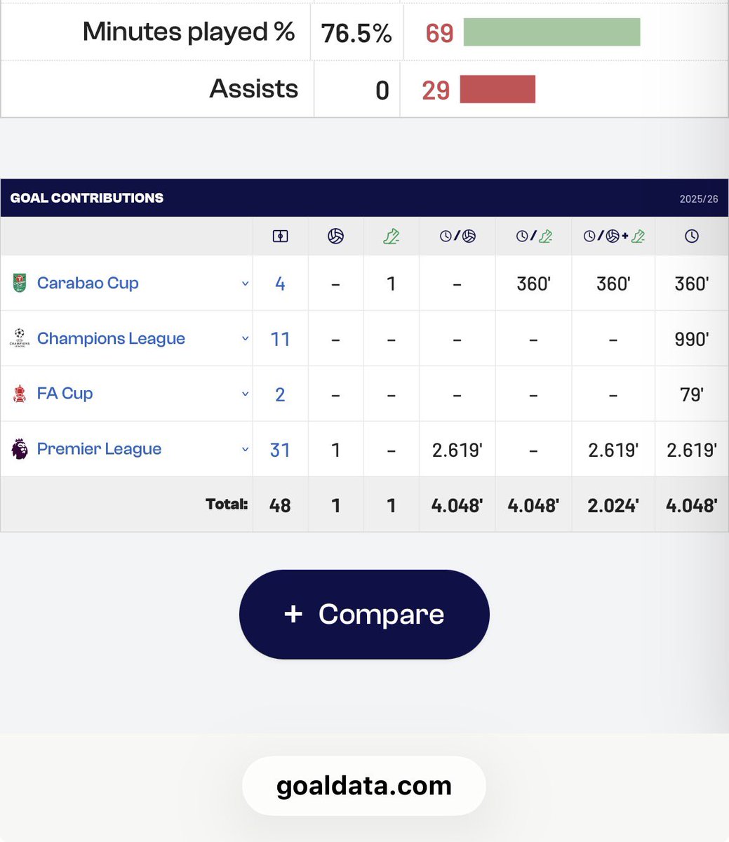 ArsenalZNE's tweet photo. I did research on French outfield players (that are part of the World Cup squad) with the most minutes.

Guess who had the most? William Saliba.

The last French players with the most mins heading into a WC were: Griezmann, Kante, L. Hernandez, and UMTITI.

If you recall, Umtiti workload that season was massive for a centerback. 

Umtiti played 3,539 minutes compared to Saliba’s 4,048 👀

The doctors advised Umtiti to rest his knee during the World Cup but he refused and it ultimately caused severe cartilage degradation.

Umtiti was never the same defender after that World Cup campaign.

Very much like Umtiti, Lucas Hernandez and Kante suffered severe physical setbacks after that World Cup campaign. 

After the World Cup, Hernandez suffered a series of knee injuries and eventually tore his ACL before the season ended.

I remember in the subsequent season Kante suffered a succession of hamstring, groin, and ankle injuries and missed 27 games for Chelsea.

There’s an obvious trend, so I’m just hoping the worst doesn’t await Saliba. 4,048 minutes is a lot for a defender heading into a World Cup campaign.