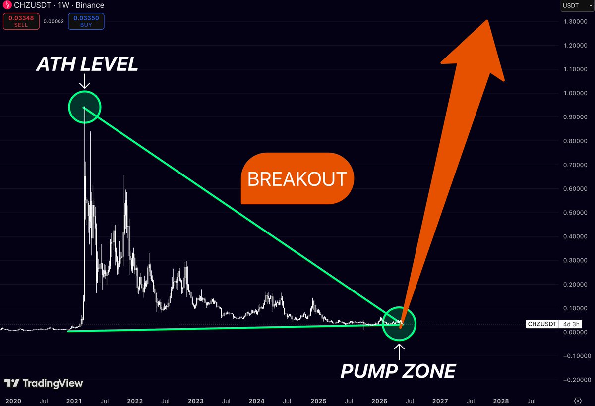 PnLzero's tweet photo. $CHZ is giving off serious “everyone forgot about me” energy

Back in 2021, Chiliz was one of the hottest narratives in crypto

Fan tokens, sports partnerships, stadium hype

it had everything

Then came the brutal part:

Four years of bleeding

Lower highs

Lower lows

Most holders probably stopped checking the chart

And that’s exactly what makes this setup interesting

The entire downtrend from the ATH has now compressed into a massive wedge

while price is sitting right on a multi-year support zone that has been defended again and again

The chart is basically screaming:

ATH resistance: ~$0.95

Current zone: historical accumulation area

Potential breakout: if $CHZ escapes this multi-year downtrend, the move could be violent

Think about it:

In 2021 people were chasing $CHZ near $1.

Today it’s trading around $0.03 and almost nobody is talking about it

Crypto has a funny habit of making the crowd buy tops and ignore bottoms

Will $CHZ return to its old glory?

Nobody knows

But if this giant multi-year base turns into a breakout, today’s chart could end up looking less like a graveyard and more like the launchpad nobody noticed