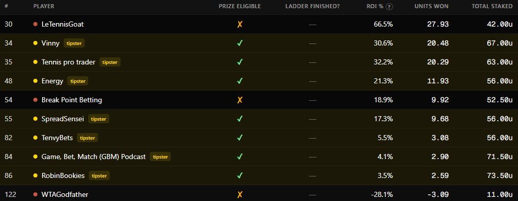SharpCircleBet's tweet photo. 🏆 SHARP CIRCLE CAPPER LEADERBOARD UPDATE 

The race is tightening up as we head deeper into the French Open 🎾🔥

🥇 @LeTennisGoat — +27.93U
🥈 @MatterTipTennis  — +20.48U
🥉 @TennisProTrader — +20.29U
4️⃣ @PicksWithEnergy — +11.93U
5️⃣ @BreakPointtBets — +9.92U
6️⃣ @BetTheDojo (Spread Sensei) — +9.68U
7️⃣ @TenvyBets — +3.08U
8️⃣ @gamebetmatch123 — +2.90U
9️⃣ @RobinBookies — +2.59U
🔟 @WTAGodfather  — -3.09U