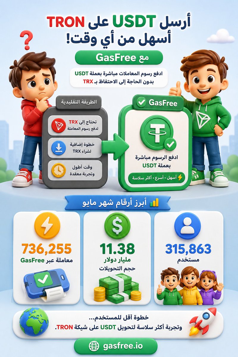 A8FP6's tweet photo. 1️⃣🤔 هل أصبح الاحتفاظ بـ #TRX غير ضروري لإرسال #USDT على #TRON؟

يبدو أن المزيد من المستخدمين يتجهون إلى #GasFree، حيث يمكن دفع رسوم المعاملات مباشرة بعملة USDT دون الحاجة إلى امتلاك TRX.
#TRON #TGF @TronDao_AR #TRONGlobalFriends
@DeFi_JUST https://t.co/csCUJVFZUU