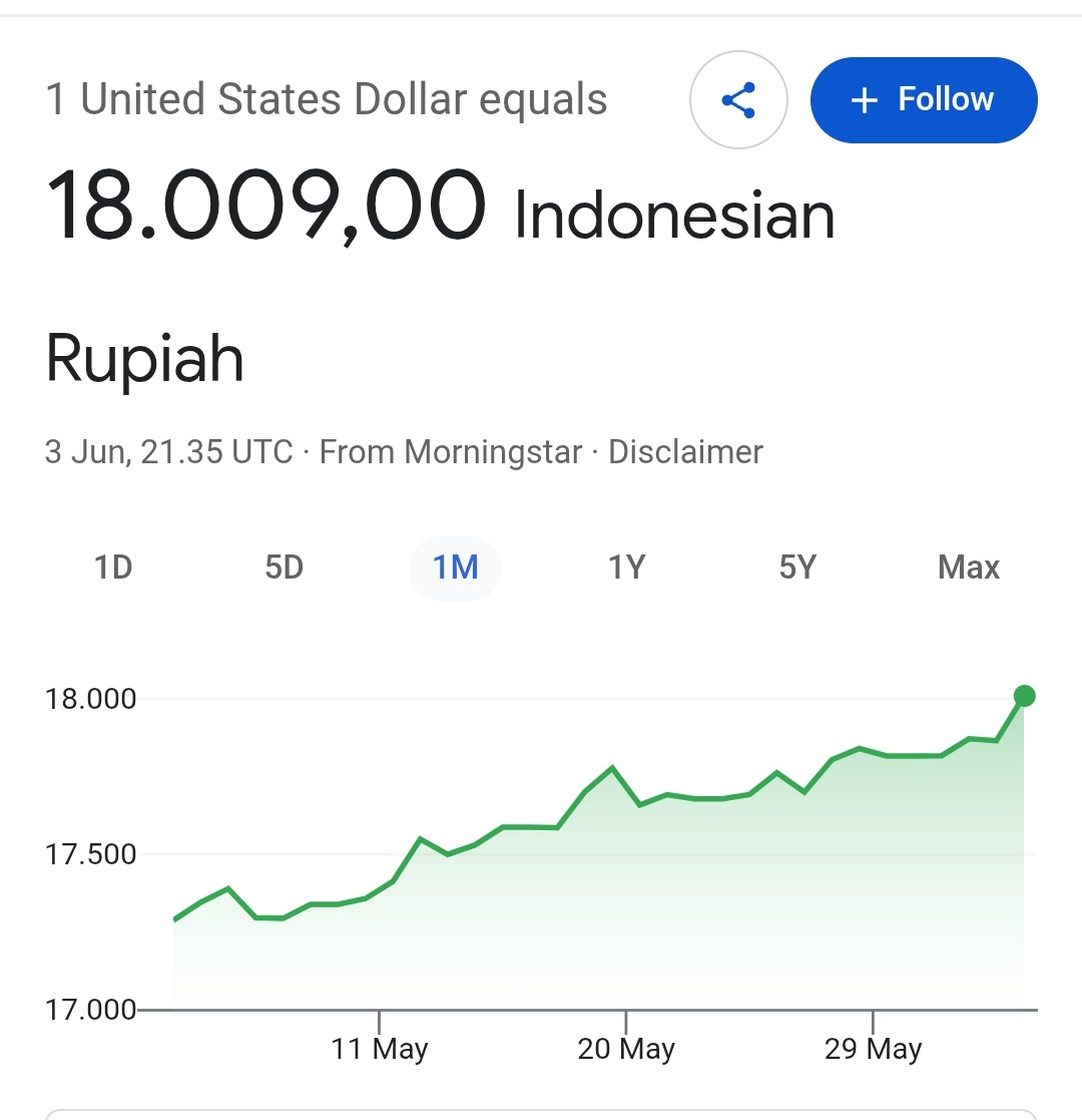 1MAX_ID's tweet photo. Ketika beberapa koin turun, Rupiah Indonesia (IDR) mencatat rekor terendah dimana $1 menyentuh angka Rp. 18,009. (Tercatat di pukul 04.30 WIB). 

Gimana gaes? Yuukk trading crypto bersama 1MAX! 🥳

https://t.co/FBLEJKwqih https://t.co/Gw51PeqeFn
