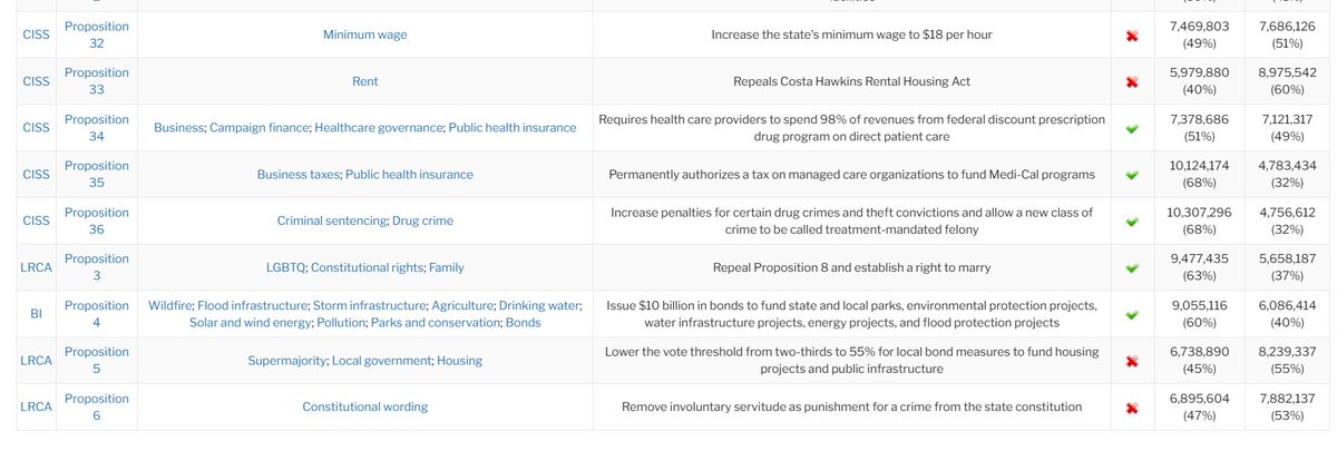 Troutski__'s tweet photo. California isn't "commiefornia." Shit minnisota is more progressive, by a lot. Last election we voted to UPHOLD prison slave labor and to NOT increase the minimum wage. Corporations just buy elections, even buy their own laws through propositons. This election is no different https://t.co/tUqM84R1vl