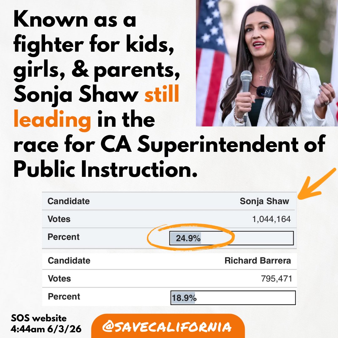 savecalifornia's tweet photo. AP has already called Chino Valley Unified School Board President Sonja Shaw’s spot in the November General Election, according to the California Post. Meanwhile, San Diego Unified School Board President Richard Barerra is currently in second place.

#schoolchoice #backtobasics #protectourkids #education #election2026 #newstoday #savecalifornia