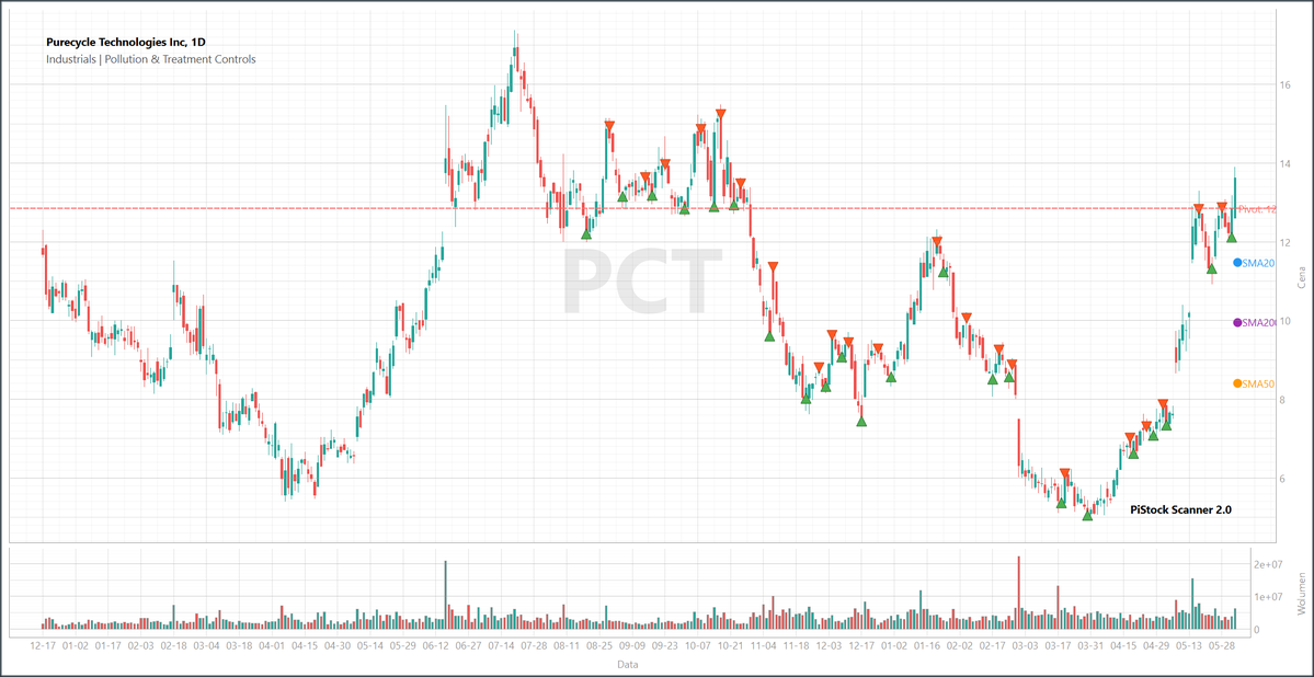 TomPiStock's tweet photo. Kupione: -
I'm out on: $OUT
Co wskazała szklana kula (algorytmy uczenia maszynowego):
#PiStockBreaks: $AAON (ta spółka spełnia kryteria PiStockBreaks)
A te nie spełniają, ale ML też wskazał; $LESL, $PCT, $QURE 🤔 https://t.co/Udq77MuTE3
