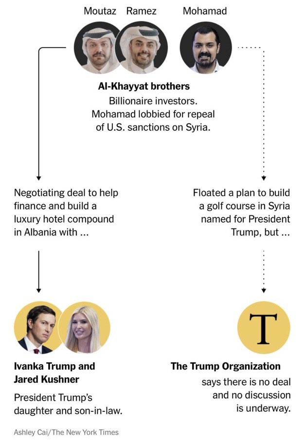 drhossamsamy65's tweet photo. ⛔️Another major corruption scandal connecting Trump, Kushner, Ivanka and Qatar‼️

⛔️ Kushner's island in Albania, which caused a global uproar, is a project in which Qatar is participating through the Al-Khaater brothers. And this project was part of the bribe paid to Trump to lift sanctions on Syria.‼️
