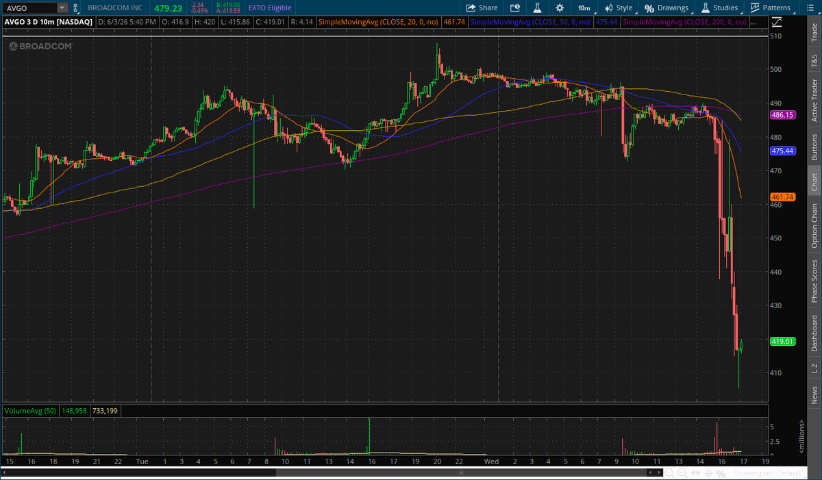aaronbasile's tweet photo. Beautiful scalp on $AVGO just now. $ES_F Pajama traders watch 7525-30 area on globex open. https://t.co/3bvW5dXcP4