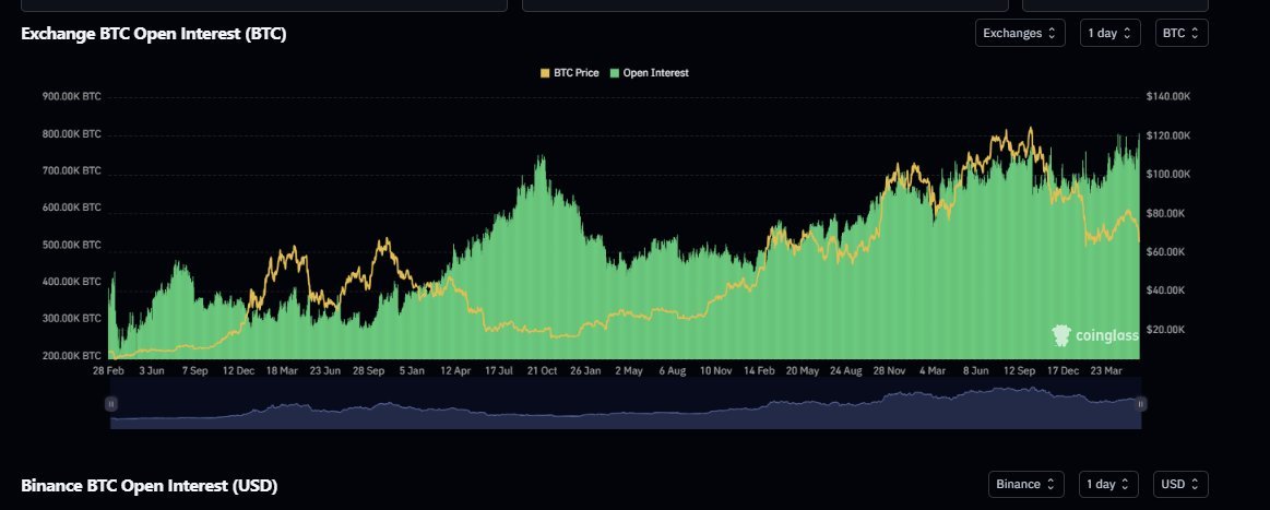 VibeCoderPL's tweet photo. 🚨 MAMY OBECNIE NAJMOCNIEJ ZALEWAROWANY RYNEK BITCOINA W HISTORII.

800k+ BTC w otwartych pozycjach. Rekord. I mimo fali likwidacji - dalej rośnie.

Historia się nie powtarza, ale się rymuje.

Chcecie mi powiedzieć, że rynek znów dał się złapać w bull trap? No kto by się spodziewał.

Przecież nic takiego nigdy wcześniej się nie wydarzyło. Prawda? PRAWDA?👇