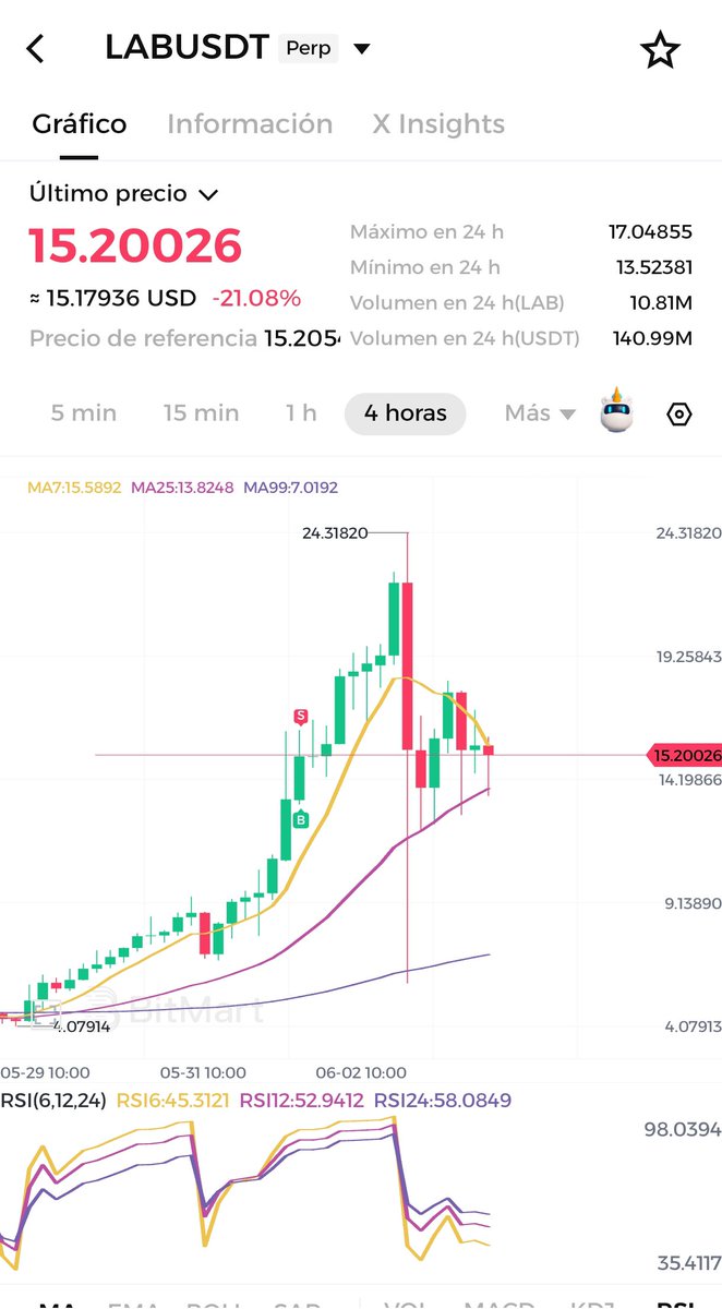 RagerrrYT's tweet photo. 30 wallets hold 99% of $LAB supply

The market maker decides when longs get liquidated, when shorts get liquidated and when the price drops back to zero

Retail is just providing the exit liquidity

What makes this genuinely embarrassing is not the project itself

It is that major exchanges list this without hesitation

There was a time when getting listed on a tier 1 or tier 2 exchange meant you had built something real

Real product, real users, real volume, real team

Now you need a market maker with enough capital to fake it for 72 hours

Crypto has become the most efficient extraction tool ever built

Today a token launches, extracts eight figures from retail in three days and disappears

And the exchange that listed it takes its fees and moves on to the next one

Is there a single top exchange right now with listing standards worth respecting?