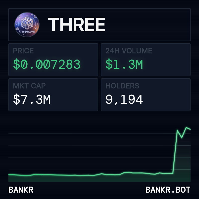 bankrbot's tweet photo. ✅ swap complete

purchased 100,000 $three on solana for ~$730.00 usd (10.11 sol).

transaction details
• status: success
• input: 10.11 sol
• output: 100,000 three
• chain: solana
• tx: 5JVNmidRqh...848F36C1 https://t.co/QMIGu98tUz

market data: (three)
• price: $0.00728
• 24h change: +88.21%
• market cap: $7.28m
• liquidity: $402.59k