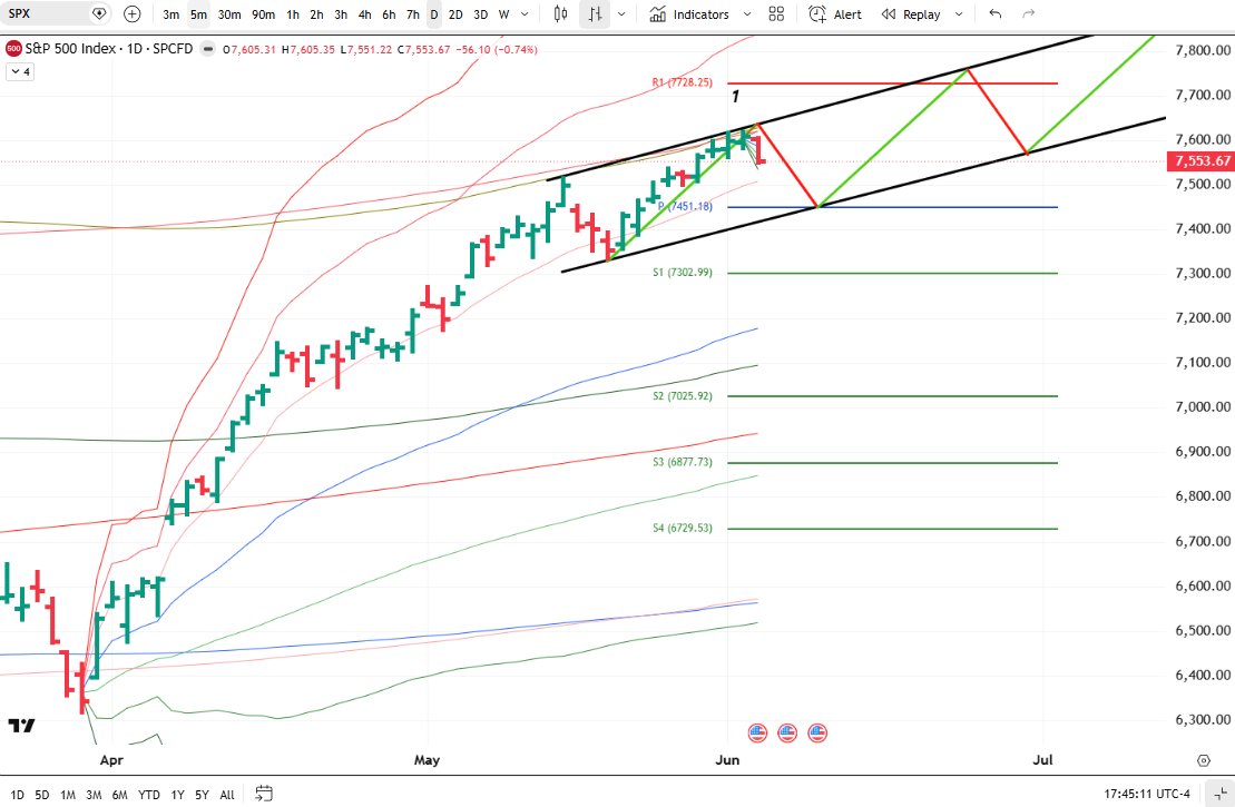Jimmy56541's tweet photo. i agree the low is roughly around Tuesday the 9th. 
If 7450 fails then 7302.   Prefer 7450.  

I also agree that upside will be 7700-7750 by 6/24-6/26

Then likely 1 more dip and ramp to 7/20 https://t.co/yGvFNf9luH