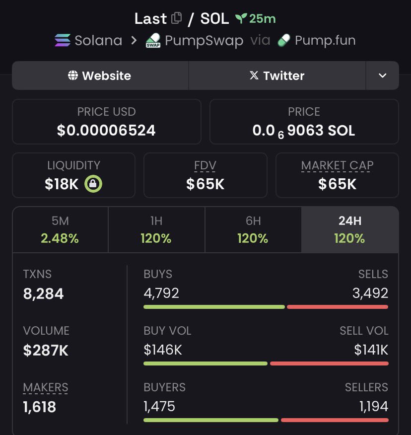 Last 16.3x+ 🚀🔥 Called around $4K MC → touched $65K+ Explosive