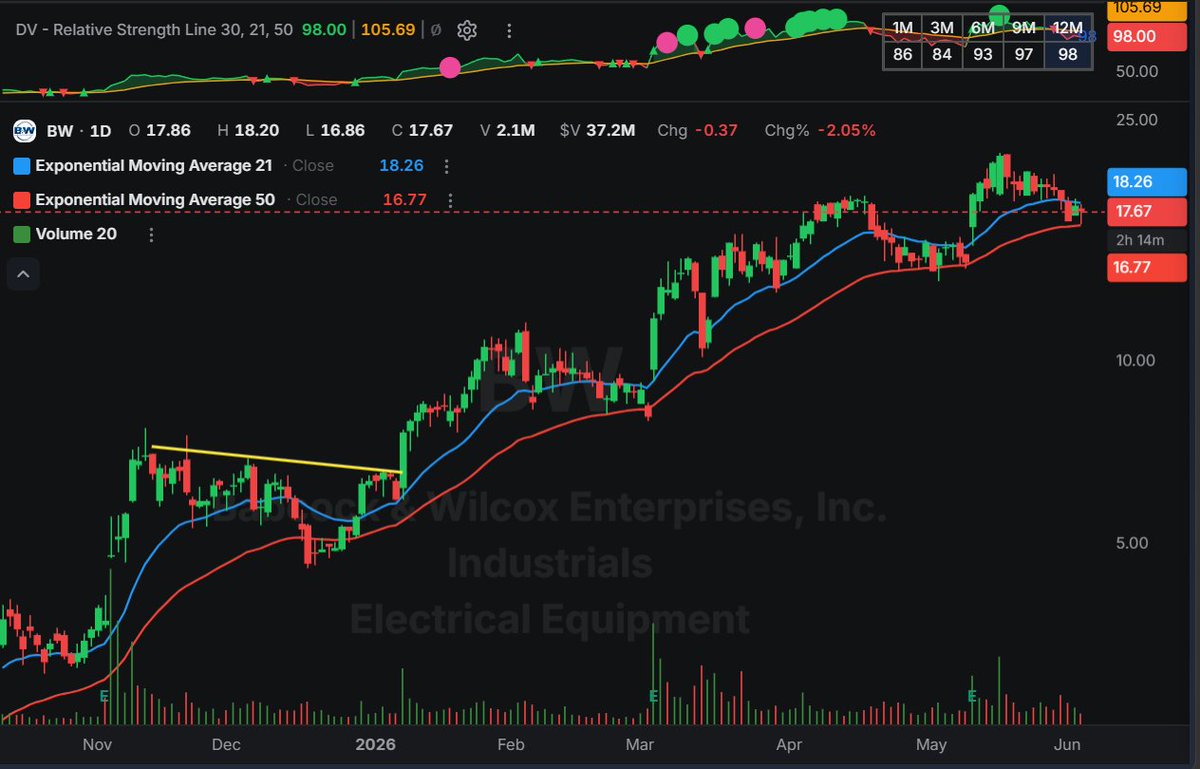 Dorman06's tweet photo. $BW none here but almost a perfect bounce off the 50 day. Impressive. See if it can hang tough and build out tomorrow https://t.co/KOhT0IlvzU