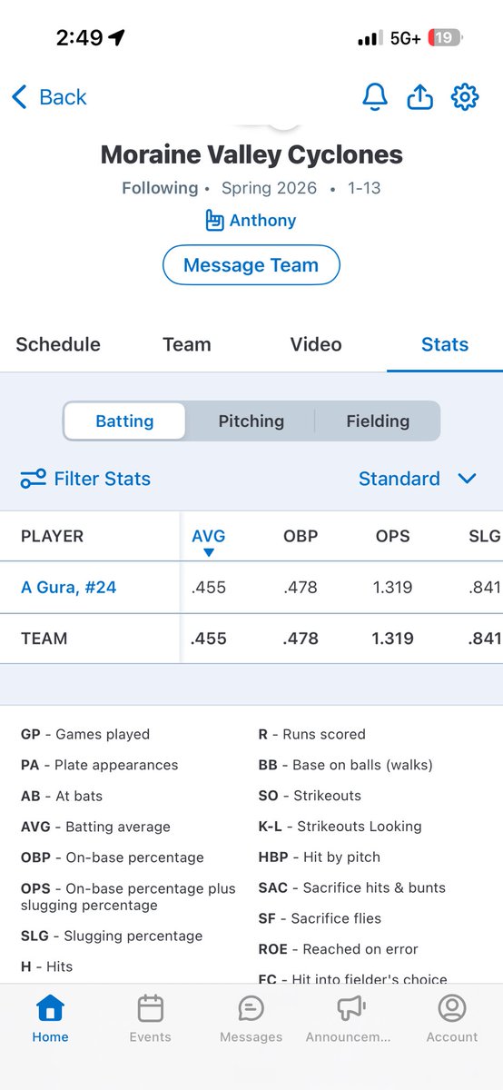 anthony_gura's tweet photo. Stats from my redshirt season this year at moraine valley before breaking my pinky. Open to all opportunities looking to finish my last year of Juco eligibility. https://t.co/xUXuxe9RWB