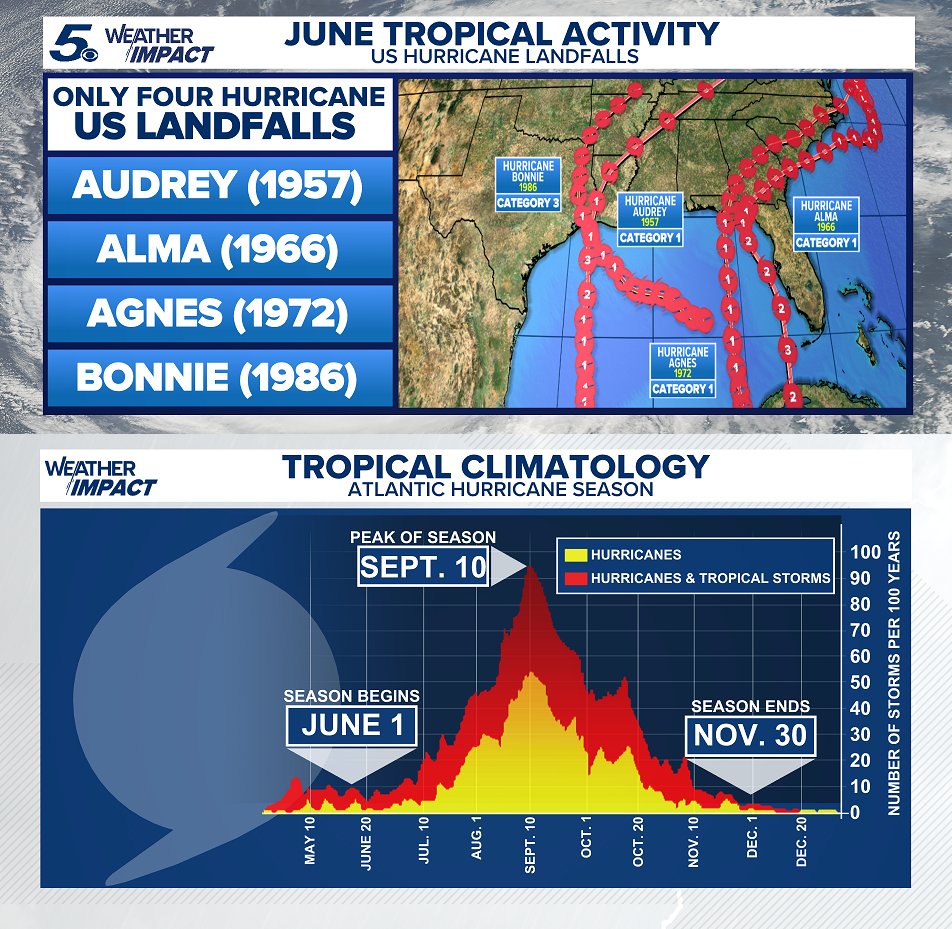 RShoptaugh's tweet photo. JUNE HURRICANES? 🌀 Has a hurricane ever hit the US in June? Yes, but it's RARE. Only four US hurricane landfalls have been observed in June. We have had landfalling tropical storms in recent years like Tropical Storm Claudette in June 2021. #txwx https://t.co/DS0vLgiBjC