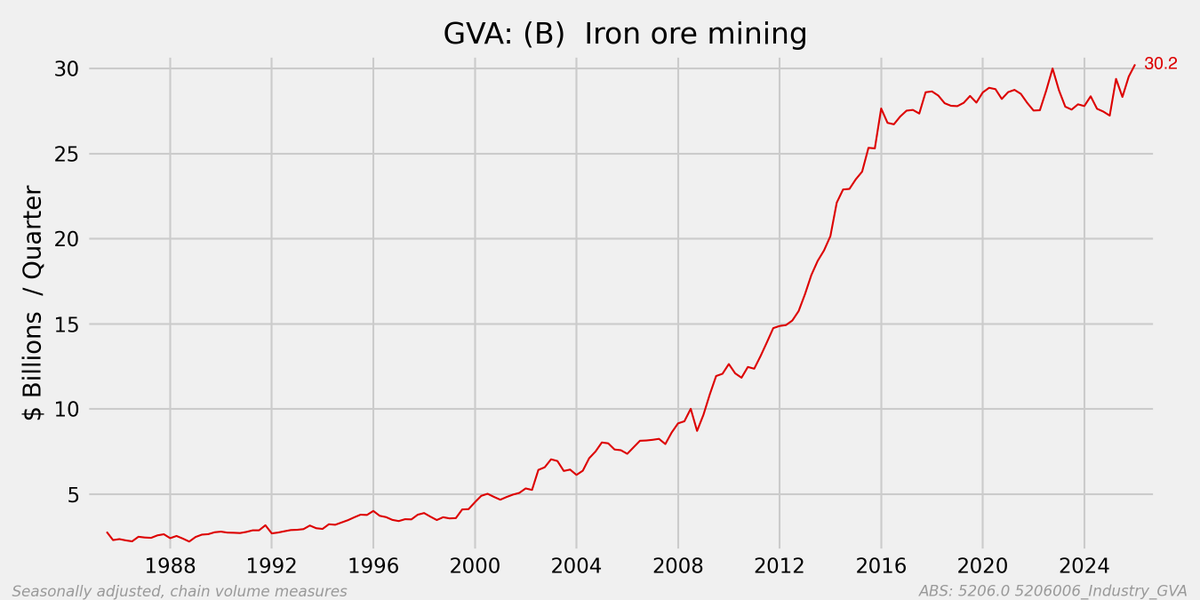 Mark_Graph's tweet photo. It's been a hot year for Iron Ore mining. https://t.co/D7Fj55FbOX