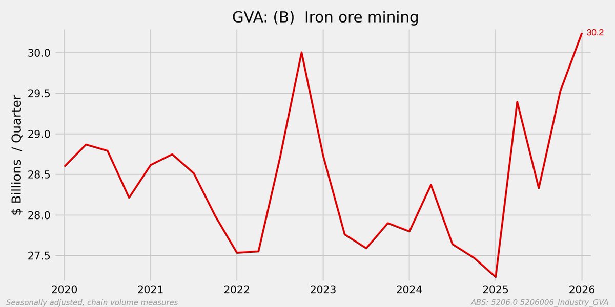 Mark_Graph's tweet photo. It's been a hot year for Iron Ore mining. https://t.co/D7Fj55FbOX