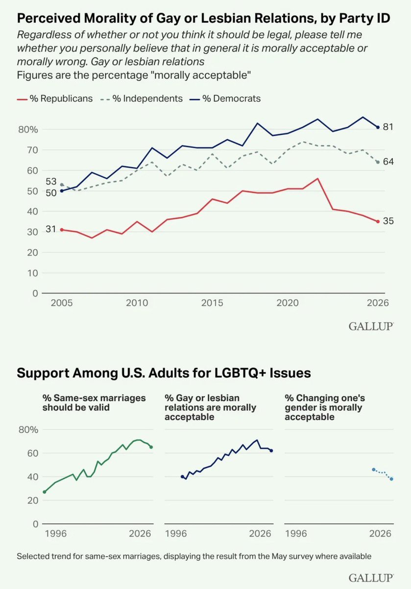 ViralScroll's tweet photo. Perceived Morality of Gay or Lesbian Relations by Party ID, and Support Among U.S. Adults for LGBTQ+ Issues https://t.co/0rOXaeV8RE