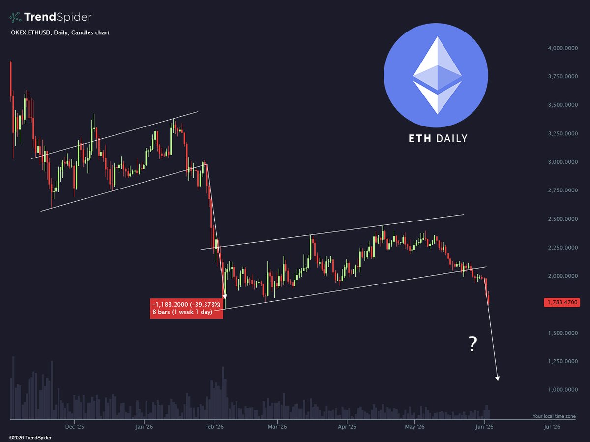 TrendSpider's tweet photo. In the danger zone ⚠️ $ETH https://t.co/48GEcdKTik