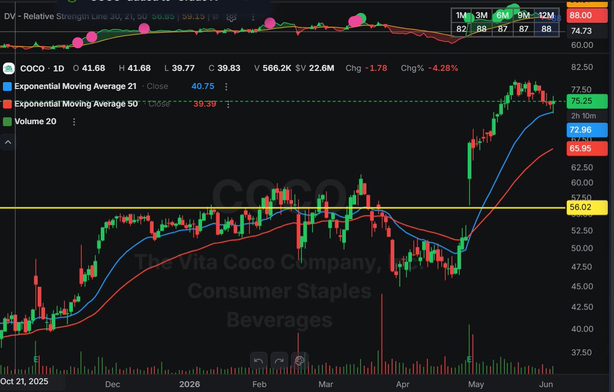 Dorman06's tweet photo. $COCO didnt take today but this really is my bread and butter (similar to $TWLO) big move then orderly pull back into 21 day. On watch for tomorrow. Shout out to @11dbrowns for bringing this to my attention earlier in day https://t.co/bdGWrXKy4n