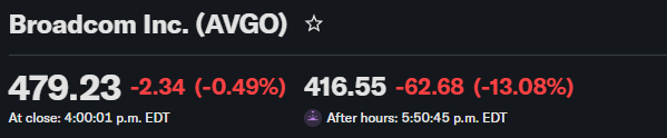 TraderZ's tweet photo. $AVGO trading back down into levels not seen since 4 days ago... https://t.co/JrGnh5rlx6