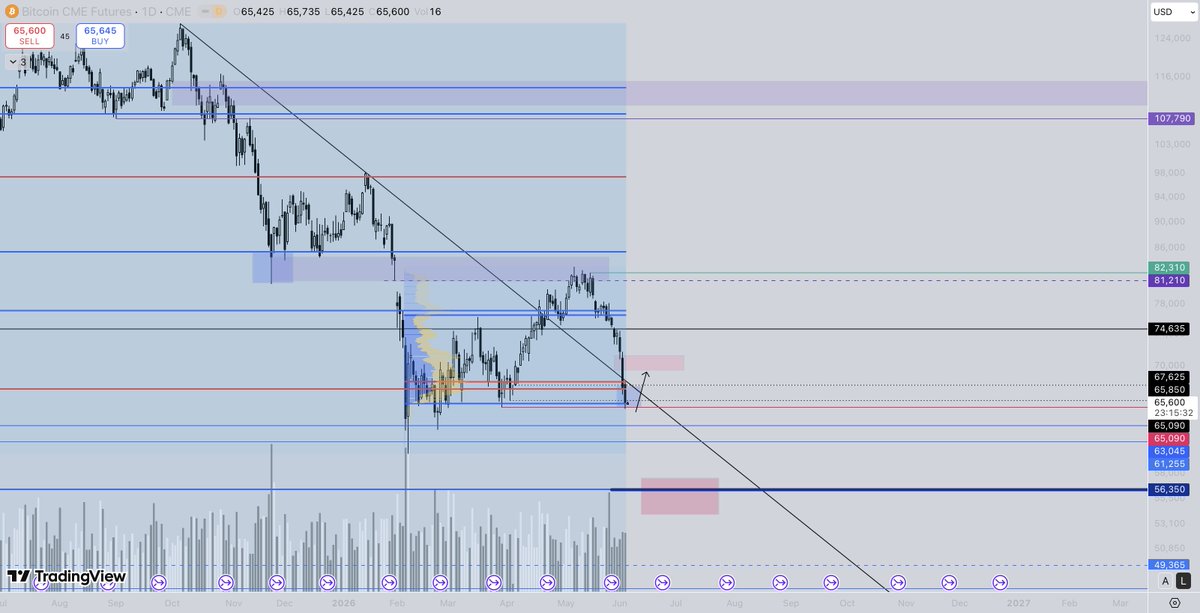 Jeromcornax's tweet photo. range low achieved. but trend line and major low broken.

good opportunities though https://t.co/qpIbNI4IRj