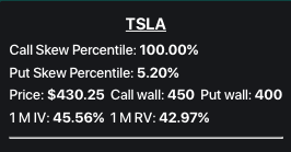 hstaater's tweet photo. @andrewrocco1 all 3 tops in the last 3 years coincideded with a 80-85 rsi top on the 4 hour chart, and 99.5-100% call skew at the peak. 

terrible time to initiate. https://t.co/AnrYlUjCA7