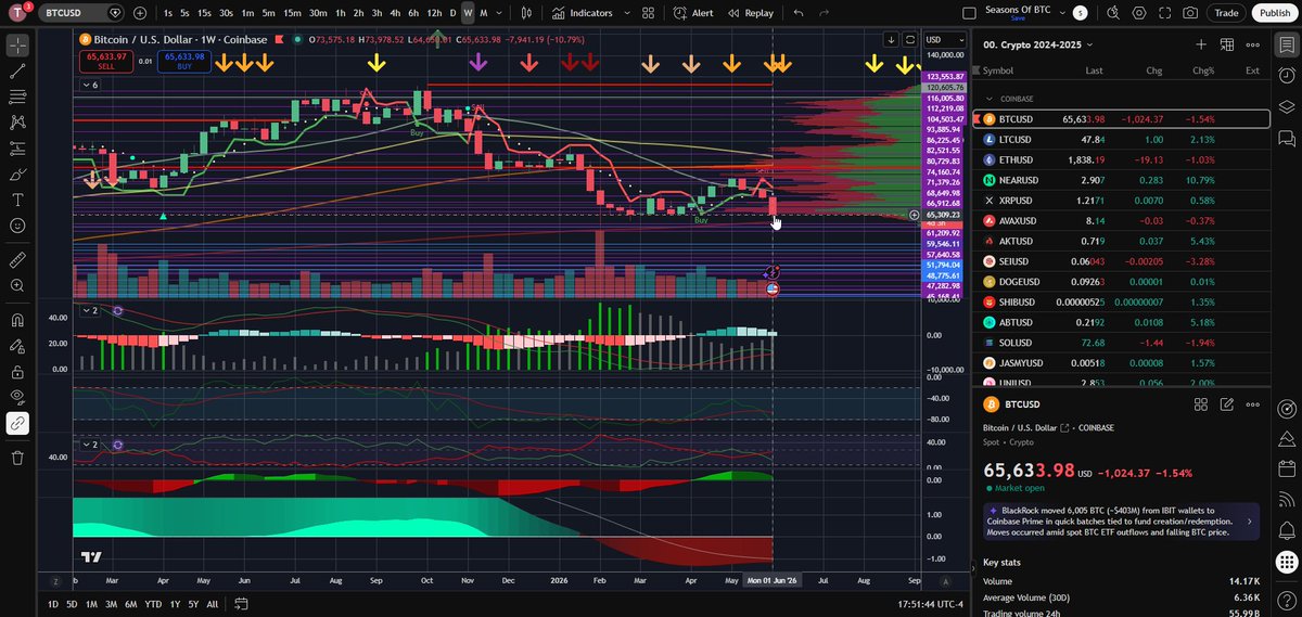 ToxicHustle's tweet photo. @USronaldcarter It's called Crypto Winter and as such Bitcoin has seasonal dip I coined Seasons Of Bitcoin back in 2017. Now, with no liquidity and everyone risk off Bitcoin goes waayyyy down. Next Bounce is $61,261, then $57,655. If nothing changes! https://t.co/5DBzFNyxpp