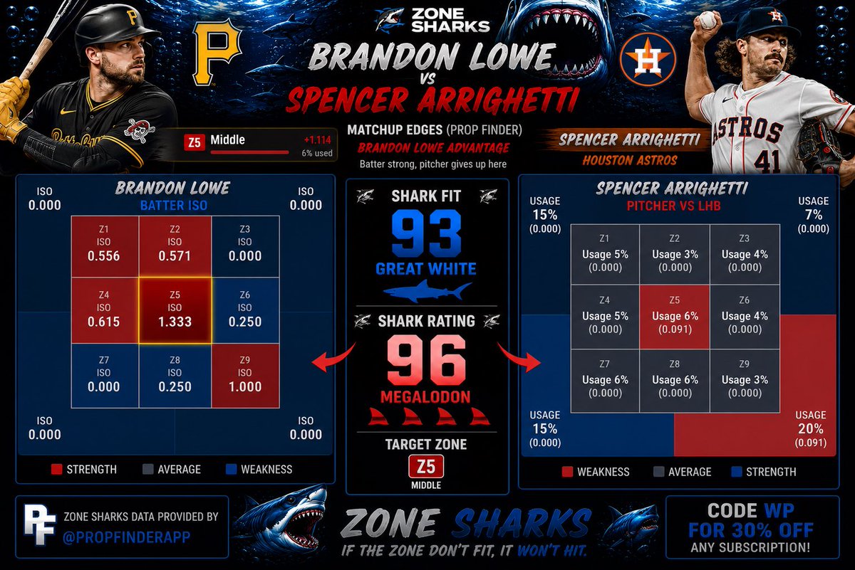 ZoneSharks's tweet photo. Brandon Lowe vs Spencer Arrighetti 🦈

🚨 MEGALODON ALERT 🚨
📊 Shark Fit: 93
🦈 Shark Rating: 96

🎯 Target Zone:
• Z5 Middle

Arrighetti’s biggest weakness lines up directly with Lowe’s strongest zone. https://t.co/OoPQibash2