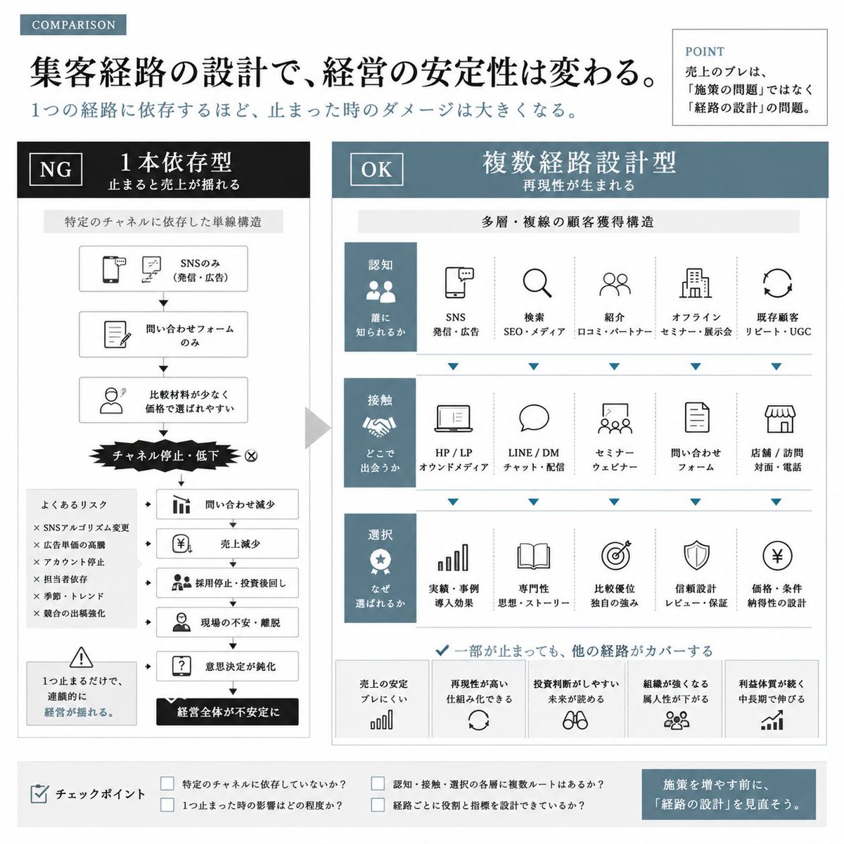 issi_com's tweet photo. 集客が止まった瞬間、

経営が一気に不安定になる。

SNS経由の問い合わせが減った。
紹介が止まった。
広告CPAが急に合わなくなった。

すると、
売上だけじゃない。

意思決定まで鈍くなる。

採用を止める。
投資を迷う。
値下げを始める。
現場が不安になる。

多くの会社は、
「集客施策」を改善しようとする。

でも問題は、
施策ではない。

“集客経路が1本しかない”
ことだ。

1つ止まるだけで、
会社全体が揺れる構造になっている。

強い会社は、
顧客獲得を
「3層」で設計している。

・認知（誰に知られるか）
・接触（どこで出会うか）
・選択（なぜ選ばれるか）

しかも、
それぞれに複数ルートがある。

SNSが止まっても、
紹介が動く。

紹介が減っても、
検索が拾う。

広告が落ちても、
既存顧客が循環する。

だから、
売上が急に崩れない。

施策を増やす前に必要なのは、

「集客チャネル」ではなく、
“集客構造”を持つこと。

あなたの会社は、
1本止まったら揺れる構造ですか？

それとも、
複数ルートで循環する構造ですか？

自社の集客構造を確認したい方はこちら。
https://t.co/rm0265Brti
