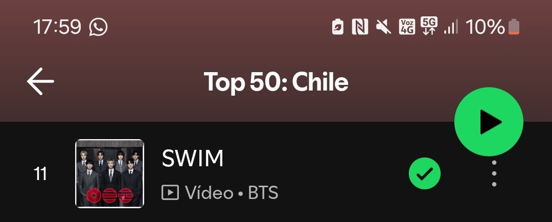 outroluffy's tweet photo. Podríamos entrar fácilmente al Top 10 si hacen los x120 que le corresponden a SWIM, la diferencia es de 1.649 reproducciones. 

También tenemos a Hooligan, Body to Body, 2.0, TDKBU, FYA, Like Animals y NORMAL en nuestro Top 200. El stream a todos los bsides es importante. https://t.co/ct4lQE35Nk