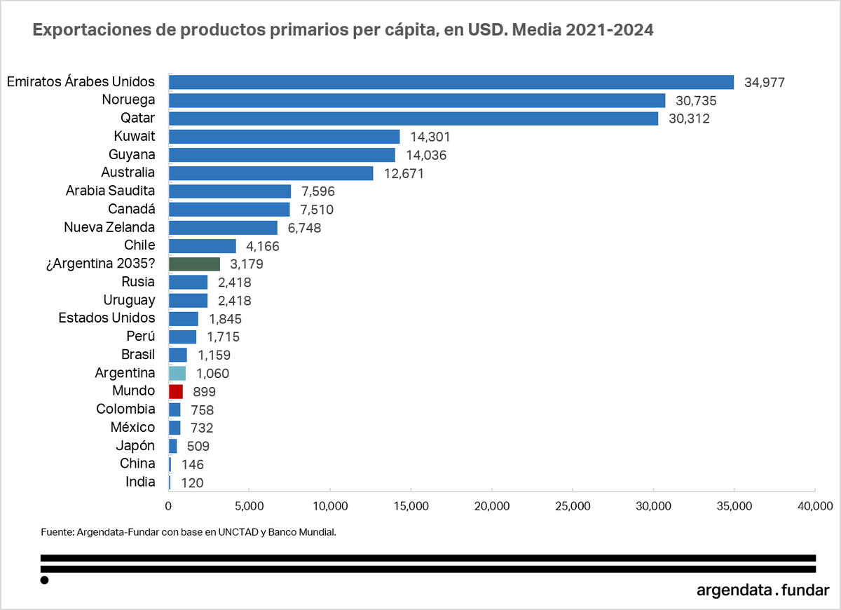 danyscht's tweet photo. El primer error es creer que tenemos un montón de recursos naturales como para parecernos a Noruega, Canadá, Australia o algún país petrolero rico. 

Tenemos un gran potencial, sí, pero estamos a años luz de poder ser como esos países. Hoy exportamos 1000 dólares per cápita de recursos naturales, 30 veces menos que Noruega y Qatar, 12 veces menos que Australia y 7 menos que Canadá.

Con el boom de Vaca Muerta y la minería, podríamos ir a 3000 dólares per cápita en 2035. La brecha se achicaría, pero seguiría siendo enorme. Incluso seguiríamos exportando considerablemente menos que Chile hoy.
