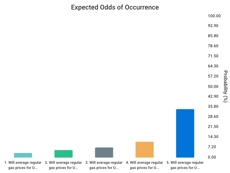 OddsOfTomorrow's tweet photo. Kalshi shows 97.5% odds average U.S. gas prices stay below $4.32 next week. 
Grok-ranked top 5 most impactful open markets:
1) U.S. gas prices exceed $4.320 on Jun 8, 2026 (2.5% Yes)
2) U.S. gas prices exceed $4.300 on Jun 8, 2026 (4.5% Yes)
3) U.S. gas prices exceed $4.280 on Jun 8, 2026 (6.5% Yes)
4) U.S. gas prices exceed $4.260 on Jun 8, 2026 (10.5% Yes)
5) U.S. gas prices exceed $4.240 on Jun 8, 2026 (33.5% Yes)
These markets signal steady pump costs that protect household budgets from fuel shocks.