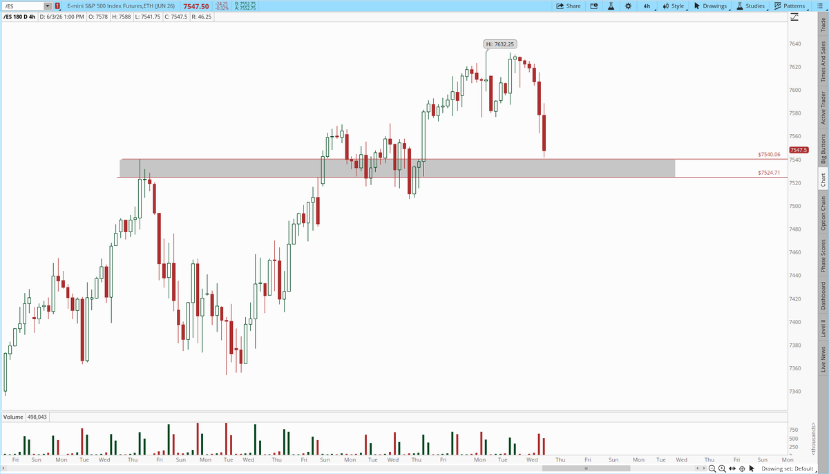 Baby_Smackk's tweet photo. $SPY ......... ES back @ an important Zone 7540-7520 Will Buyers Step up overnight?!? https://t.co/bF7KDp5MJr