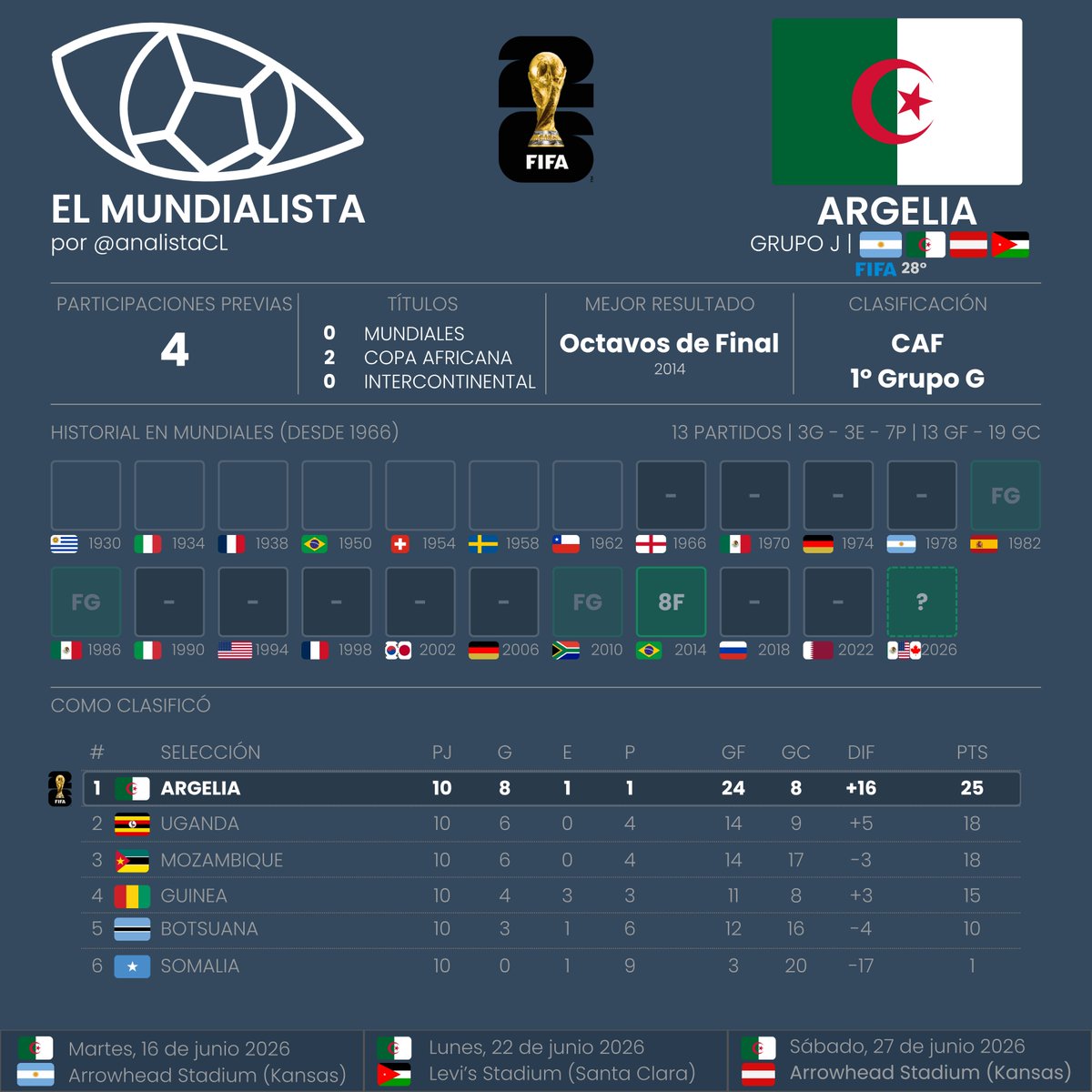 AnalistaCl's tweet photo. EL MUNDIALISTA: ARGELIA 🇩🇿

🙏Agradecido si me ayudan dando like y compartiendo!

📆Día 38 de 45
🏳️Equipo 38 de 48: 🇩🇿 Argelia
➡️Siguiente: 🇦🇹 Austria

🌏MUNDIALES
Clasificó gracias a la gran generación de jugadores que tiene y a que les tocó un grupo relativamente accesible, donde superaron a Mozambique y Uganda por 7 puntos.

Tienen 11 jugadores en ligas Top 5, lo que le permite ilusionarse con un buen resultado en este grupo.
Tendrá una pelea mano a mano con Austria.

⚙️Estilo de juego
Transiciones rápidas por bandas, presión alta tras pérdida y creatividad individual en el último tercio. Petković combina posesión y velocidad.

💪 Fortalezas
Talento ofensivo de primer nivel: Mahrez, Gouiri y Amoura desequilibran; Aït-Nouri domina el carril izquierdo; Mandi y Bensebaini aportan solidez atrás.

🍄 Debilidades
Portería sin rodaje mundialista y vulnerabilidad defensiva en transición ante rivales rápidos o físicos.

📈Expectativas en el grupos (🇦🇷🇩🇿🇦🇹🇯🇴)
Pelearan por el segundo con Austria

#argelia #seleccionargelia #faf #mundialargelino #mundial2026 #fifaworldcup2026 #worldcup2026 #caminoalmundial #grupoj2026 #grupojmundial #argentina2026 #austria2026 #jordania2026 #mahrez #riyad #amoura #aitnoury #gouiri #africaalmundial #clasificados2026 #futbol2026 #mundialusa2026 #mundialcanada #mundialmexico