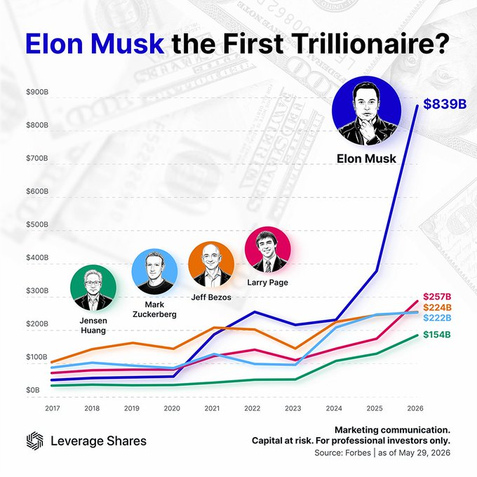 isracryptoeth's tweet photo. Elon Musk es tan rico que Larry Page, el segundo mas rico, 

está mas cerca de mi que de Elon. https://t.co/h3Ws4KsUmR