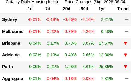 rabbit_wealth's tweet photo. 📈 2026-06-04: Perth (+15.3% yr) still leads but growth is cooling, as are Brisbane and Adelaide. Sydney and Melbourne drifting lower, Sydney's slide nudging deeper. 25pp gap between Perth and Melbourne over the past year. https://t.co/tdDh9Zt78j