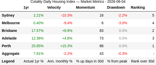 rabbit_wealth's tweet photo. 📈 2026-06-04: Perth (+15.3% yr) still leads but growth is cooling, as are Brisbane and Adelaide. Sydney and Melbourne drifting lower, Sydney's slide nudging deeper. 25pp gap between Perth and Melbourne over the past year. https://t.co/tdDh9Zt78j