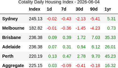 rabbit_wealth's tweet photo. 📈 2026-06-04: Perth (+15.3% yr) still leads but growth is cooling, as are Brisbane and Adelaide. Sydney and Melbourne drifting lower, Sydney's slide nudging deeper. 25pp gap between Perth and Melbourne over the past year. https://t.co/tdDh9Zt78j