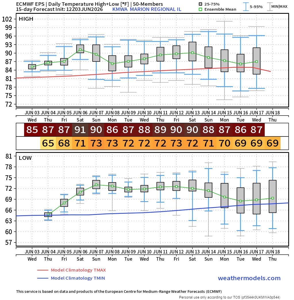 Forecaster's tweet photo. Temperature projection is warmer than normal for the next couple weeks locally.  The jump up on the low side to lows in the 70s is related to air you can wear and that humidity could fuel some isolated strong storms in June week 2. https://t.co/2xTj8F7NB8