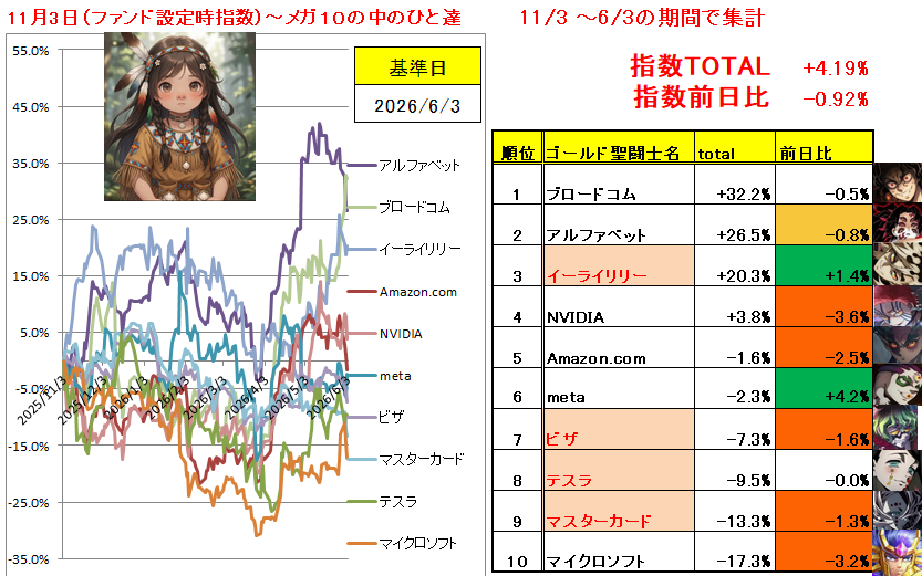 SP500TARO500's tweet photo. あわわわわ~
【メガ10の中のひと達の闘い】
-0.92%
昨夜の英雄 :meta
昨夜の最下位 :NVIDIA
#NISA #投資 #Mega10 https://t.co/AVKFXAeyU1