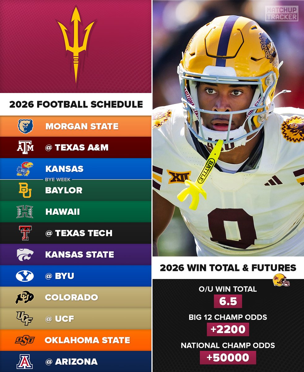 MatchupTracker's tweet photo. What is your record prediction for Arizona State this upcoming season? 🔱

O/U win total set at 6.5 https://t.co/5rRrWTjRA1