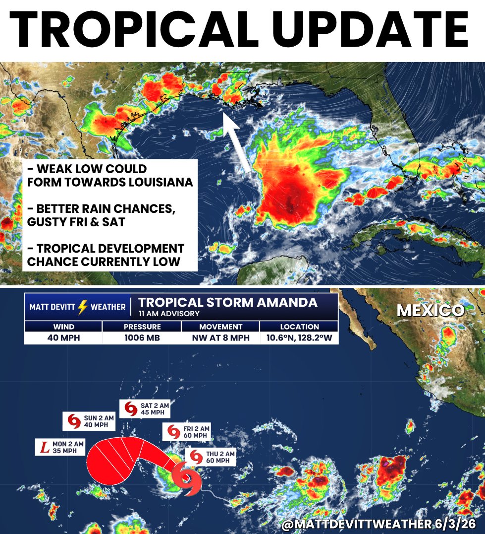 MattDevittWX's tweet photo. TROPICAL UPDATE: Several updates to pass along from the Atlantic to the Pacific. Here are some thoughts as of Wednesday Evening:

1) THE GULF: I'm tracking a flare-up of disorganized showers and storms. A weak low could form from that area as it heads towards Louisiana Friday into Saturday. It'll bring better rain chances to the Northern Gulf Coast, occasional gusty wind peaking between 30 - 40 mph and some coastal flooding. Tropical development chances are currently low. *If* it did try to form, it would be weak due to higher shear and mainly a rainmaker. Nothing to be concerned about.

2) THE PACIFIC: Tropical Storm Amanda has formed, 1st of the season. Will stay in open waters, not a threat to land.

3) LONG RANGE OUTLOOK: Down the road I'll be watching the Central American Gyre. It's basically a broad and seasonal area of low pressure that occurs over the eastern Pacific and western Caribbean that can sometimes spin-off tropical systems. Some models do show the possibility of development in the Western Caribbean or Southwestern Gulf towards Mid-June. If models are consistent run after run, then it will have some legitimacy behind it. Just watching for now, nothing more. I'll keep you posted with no hype, just the facts!