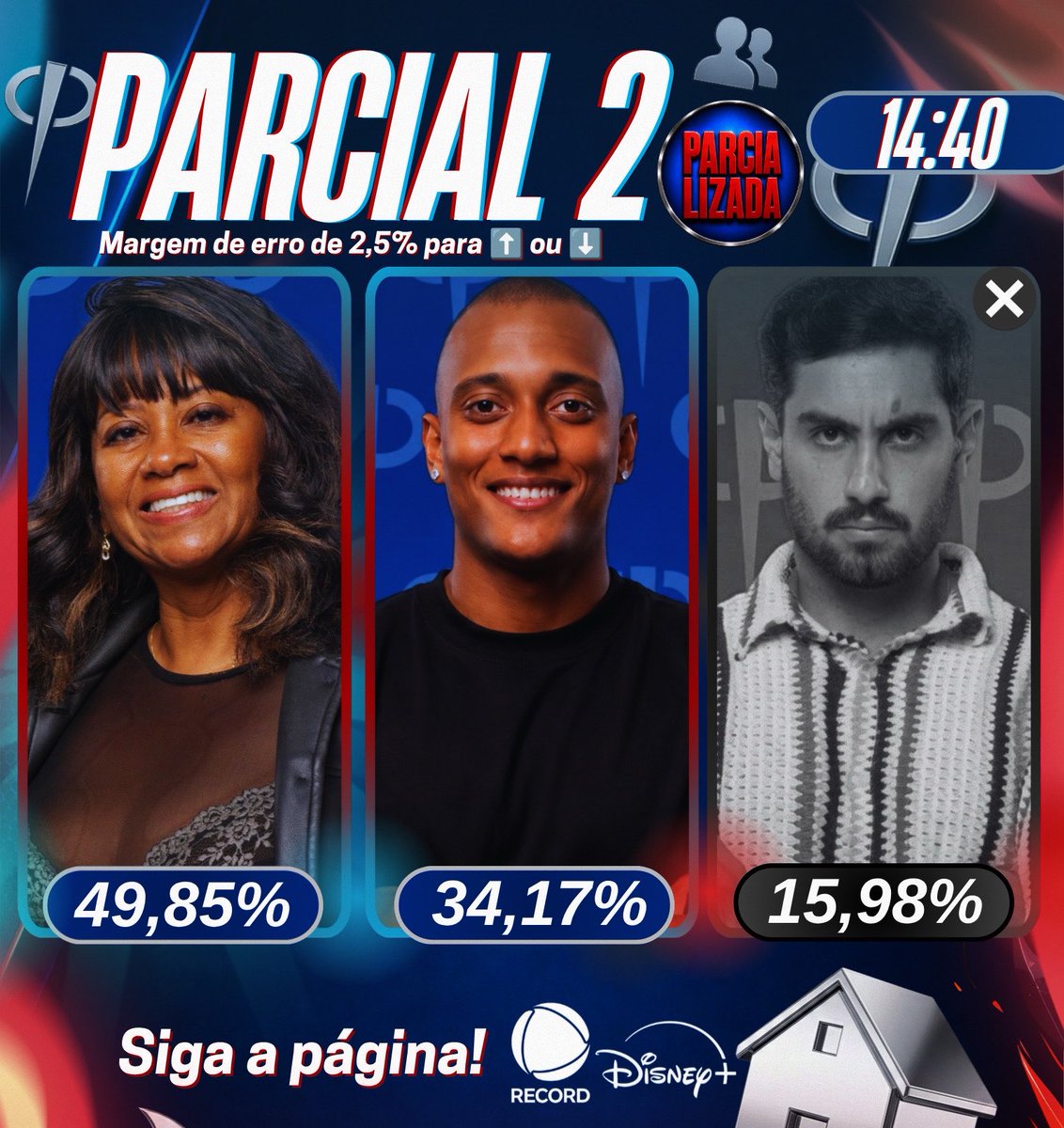 Parcializadarlt's tweet photo. 🔵🔴2️⃣|PARCIAL via @Parcializadarlt 
(DÊ RT PARA ESPALHAR!🔥)-QUEM FICA? #CasaDoPatrão #TáNaReta https://t.co/7IJgSH7Qnz