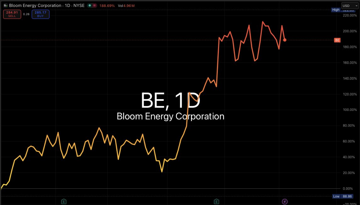 MonumentTraders's tweet photo. ⚡ Wall Street called $BE a cash-burning science project.

Then AI created a problem nobody saw coming:

Power.

The AI race doesn’t just need chips.

It needs electricity.

Bloom Energy helps solve the bottleneck by bringing power generation directly to data centers.

The market noticed:
🚀 Revenue +130%
💰 $20B+ backlog
📈 Profit + raised guidance

Now the chart is showing:
Trend.
Base.
Squeeze.

AI may have created a new winner.