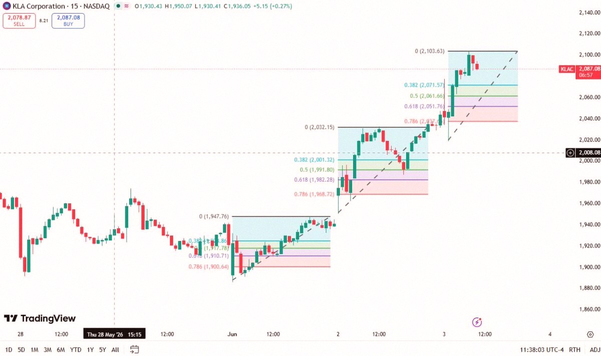 BlockheadsMedia's tweet photo. $KLAC is flashing a strong signal in semiconductor equipment today. 🚨📊
It broke out of the 1,900–1,948 range on the 15-minute chart, reclaimed momentum, and ran into the 2,087–2,103 area.

Buyers are circling back into equipment names. It's still near the top, but I'm not https://t.co/cl4CAawtqc