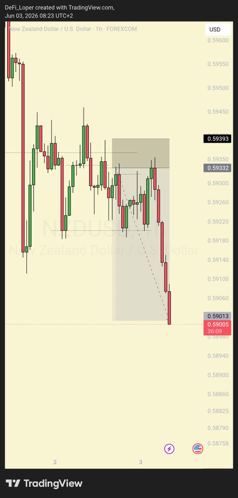 voooiidd's tweet photo. Got this on $NZDUSD, took the trade but had to close early because of something I saw on the 4h, but eventually went to my TP, yayy... https://t.co/d0JuU46tyt