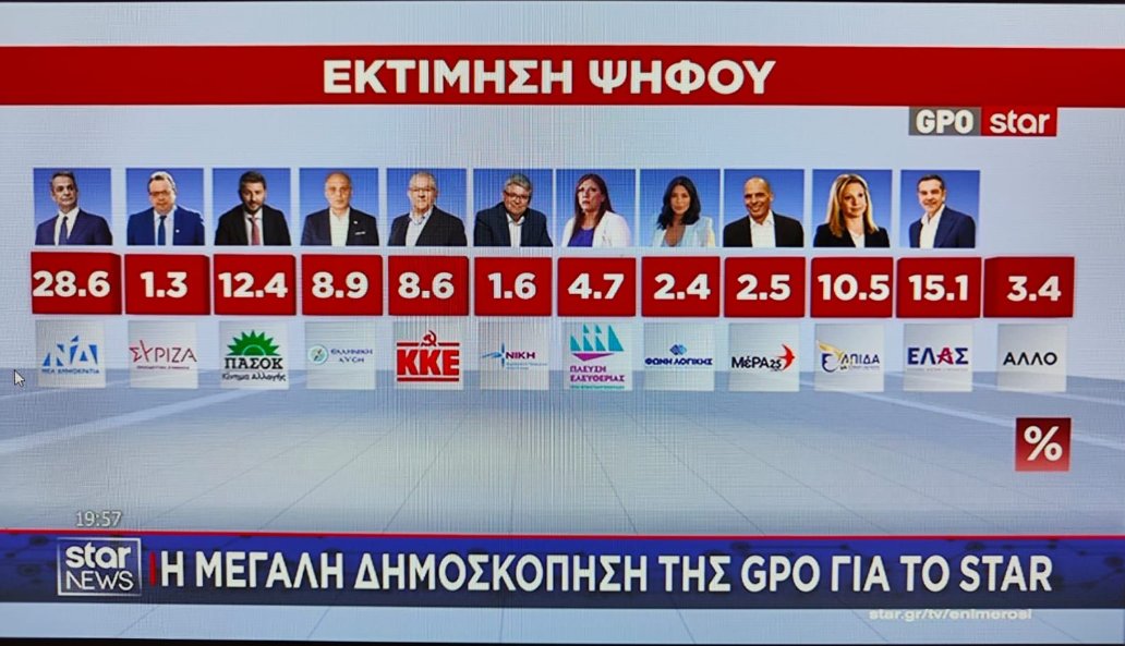 Grtham3's tweet photo. Με μία ψυχρή ανάλυση ❗️
1)ΝΔ πτώση 12% από τις προηγούμενες εθνικές εκλογές
2)Τσίπρας (πάνω στο πικ της ίδρυσης κόμματος) πτώση 2,7% από τις εθνικές εκλογές του 23
3)ΠΑΣΟΚ άνοδος 1% από τις προηγούμενες εκλογές.
ΥΓ:Όλα αυτά χωρίς να έχει κάτσει η σκόνη από τα νέα κόμματα. https://t.co/hBFf2o8L2m